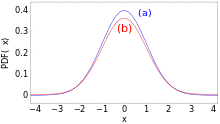 Normal distribution (a) and contaminated normal distribution (b)