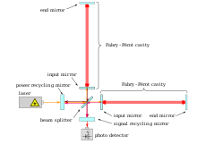 Um esquema simplificado do detector LIGO