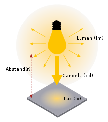 Terms of light measurement