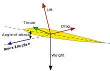 Forças atuando em uma asa. A força de elevação tem um componente para frente e um componente vertical.