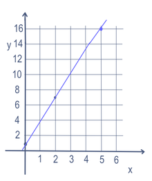 Równanie liniowe dla y=3x+1