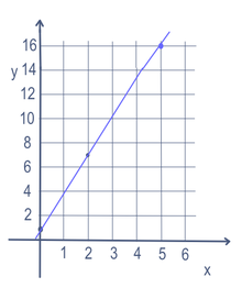 y=3x+1の一次方程式