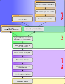 Simplified flowchart of the late boot phase of a Linux system with init