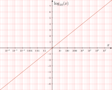 In semi-logarithmic application (in relation to the x-axis), the graph of the logarithm function becomes a straight line. Shown here as an example for the logarithm to the base 10.