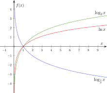 Graph of the logarithm function in base 2 (green), e (red) and 1/2 (blue)