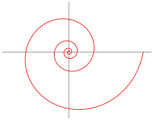 A logarithmic spiral