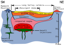 Geological profile through the Long Valley Caldera.