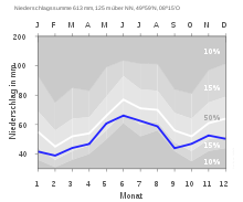 Fluctuations in precipitation in Mainz