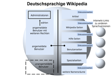 People and pages in the German Wikipedia