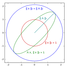 The spectral norm of a 2 × 2 matrix corresponds to the largest stretching of the unit circle by the matrix