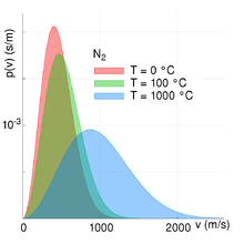 Temperature dependence of the velocity distribution for nitrogen
