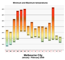 Temperatuurgrafiek voor Melbourne tijdens de hittegolf.  