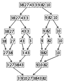 Сортиране на 7 числа чрез втория алгоритъм за сортиране по числа (Mergesort)