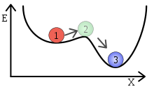 A metastable system: state 1 is stable to small perturbations and transitions to state 3 in the presence of large perturbations. State 2 is unstable.
