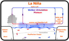 Graphic representation for La Niña