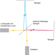 Schematic structure of the Michelson-Morley experiment