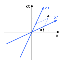 V teórii relativity obaja pozorovatelia priraďujú udalosť v bode A k rôznym časom.