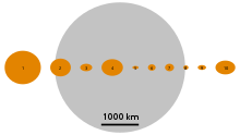 Comparación de tamaños: los 10 primeros asteroides descubiertos, perfilados frente a la Luna de la Tierra. Juno es el tercero por la izquierda.