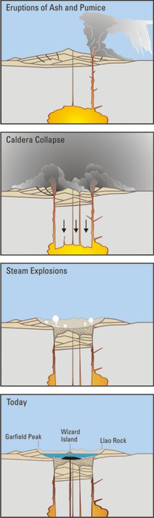 Exemple de la formation d'une caldeira, les images montrent la chronologie de l'éruption du Mont Mazama