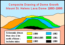 1980-1986 yılları arasında lav kubbesi büyümesi