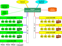 Rede típica de bibliotecas, em um mapa de árvores ramificadas e acesso controlado a recursos