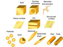 Typische nanostructuurgeometrieën.