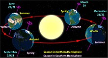 Annual cycle of the earth around the sun. Far left: Summer in the northern hemisphere. Far right: winter in the northern hemisphere.