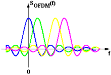 Een voorbeeld van OFDM, met 4 verschillende signalen, weergegeven in verschillende kleuren  