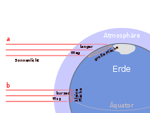 Dependence of the insolation (here: the direct radiation at the earth's surface) on the angle of incidence