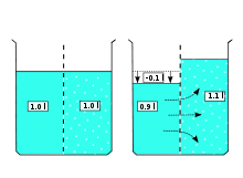 On the left of the membrane the solvent, on the right the solution. The inflow of solvent into the solution (right picture) increases the number of spatial arrangement possibilities, for the solvent as well as for the dissolved molecules. The reverse process of spontaneous segregation is extremely unlikely, but can be forced by applying pressure (reverse osmosis).