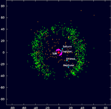 太阳系外围的柯伊伯带（绿色），是天龙星被认为的发源地。