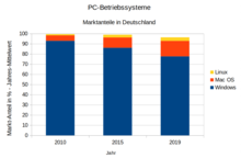 PC operating systems Market shares in Germany