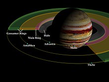 Un disegno che mostra il sistema di anelli di Giove