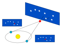 Origin of the parallax during the orbit of the earth around the sun