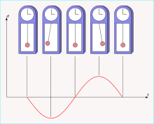 Deslocamento gráfico do pêndulo contra o tempo