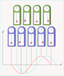 Twee slingers kunnen dezelfde periode hebben, maar niet tegen elkaar aan slingeren. De slingers zouden met elkaar uit fase zijn.