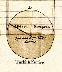 Een van William Playfair's taartdiagrammen in zijn Statistical Breviary. Toont de verhoudingen van het Turkse Rijk in Azië, Europa en Afrika vóór 1789.  