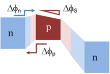 Benzile în tranzistorul bipolar npn cu heterojoncțiune gradată. Bariere indicate pentru ca electronii să se deplaseze de la emițător la bază și pentru ca găurile să fie injectate înapoi de la bază la emițător; de asemenea, gradația benzii interzise în bază ajută la transportul de electroni în regiunea de bază; Culorile deschise indică regiuni sărăcite.