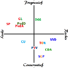 Dutch party spectrum 2010, according to political scientist André Krouwel. In the lower right quarter, the economically right-wing and socio-politically conservative parties.