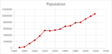 Montana population 1870-2018