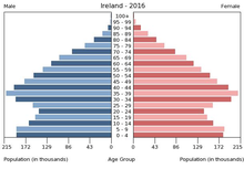Bevolkingspiramide van Ierland 2016 die de vergrijzing in de samenleving laat zien