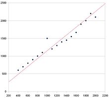 Deze spreidingsgrafiek heeft een positieve correlatie. Dat is te zien aan de stijgende en rechtse trend. De rode lijn is de best passende lijn.