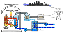 Central nuclear con reactor de agua a presión.