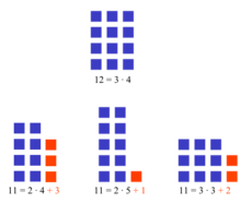 Här är ett annat sätt att tänka på primtal. Talet 12 är inte primtal, eftersom det går att göra en rektangel med sidorna 4 och 3. Denna rektangel har en area på 12, eftersom alla 12 klossar används. Detta kan inte göras med 11. Oavsett hur rektangeln arrangeras kommer det alltid att finnas block kvar, utom i rektangeln med sidorna med längderna 11 och 1. 11 måste därför vara ett primtal.  