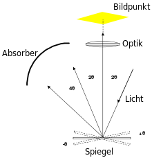 Principle operation of a single mirror in a DMD. The second arrow from the left shows the beam path of the dropout light in the mirror's rest position without voltage applied.