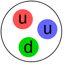 Obrázek tří kvarků v protonu