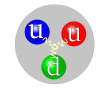 Este é um próton. É composto de três quarks. Todos os quarks são de cores diferentes por causa do confinamento.