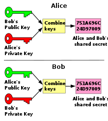 Agreement of a shared secret key over an interceptable line with the Diffie-Hellman-Merkle key exchange