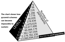 Cette figure montre à quel point les systèmes pyramidaux peuvent être impossibles à maintenir.