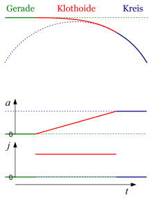 Transverse pressure and centripetal acceleration for a vehicle entering a curve at a constant speed. In the diagrams below, the time or arc length is plotted horizontally, not the horizontal vehicle position.